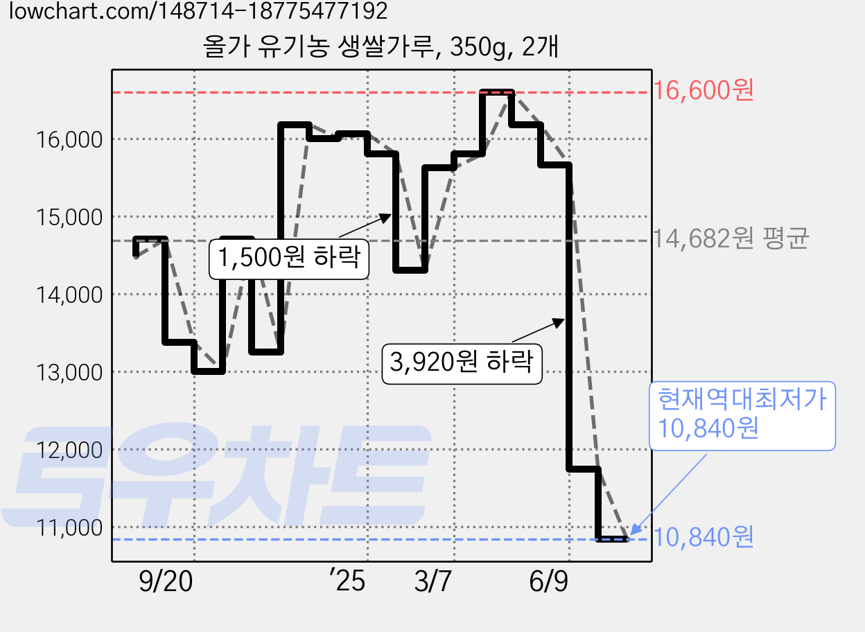 올가 유기농 생쌀가루, 350g, 2개 가격 변동 차트, 현재가 10,840원, 역대최저가