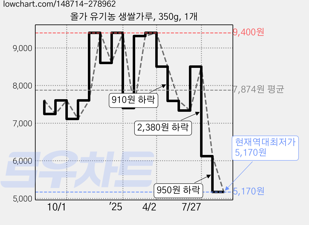 올가 유기농 생쌀가루, 350g, 1개 가격 변동 차트, 현재가 5,170원, 역대최저가