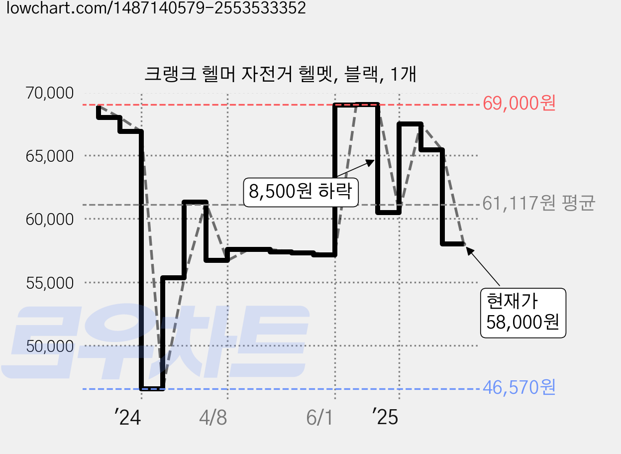 크랭크 헬머 자전거 헬멧, 블랙, 1개 가격 변동 차트, 현재가 58,000원, 관측 최저가 46,570원