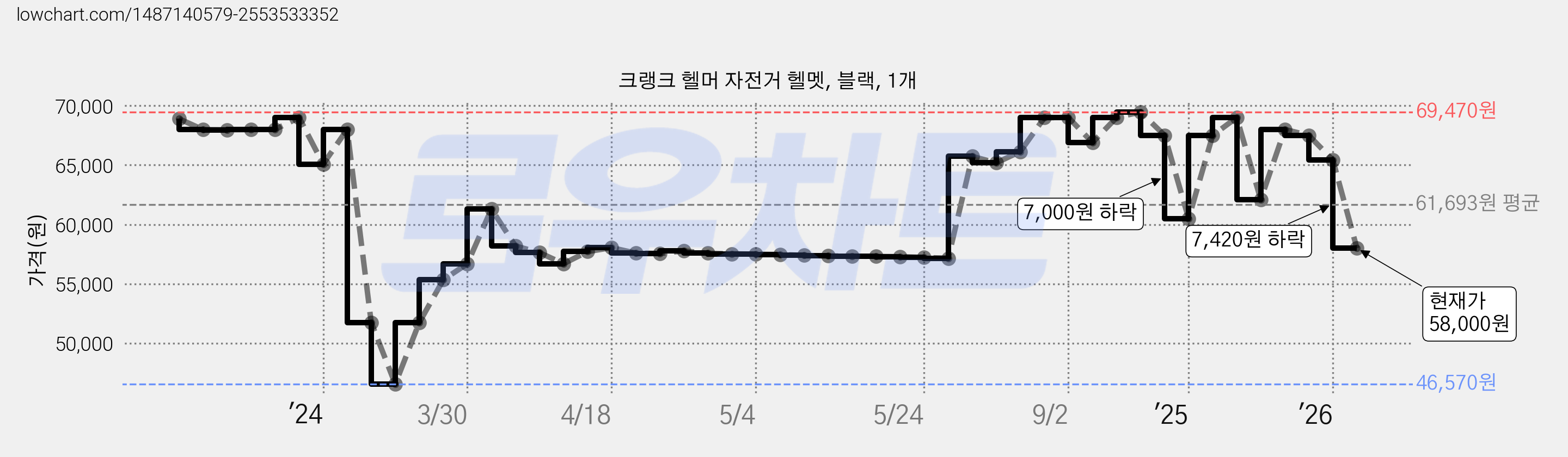 크랭크 헬머 자전거 헬멧, 블랙, 1개 가격 변동 차트, 현재가 58,000원, 관측 최저가 46,570원