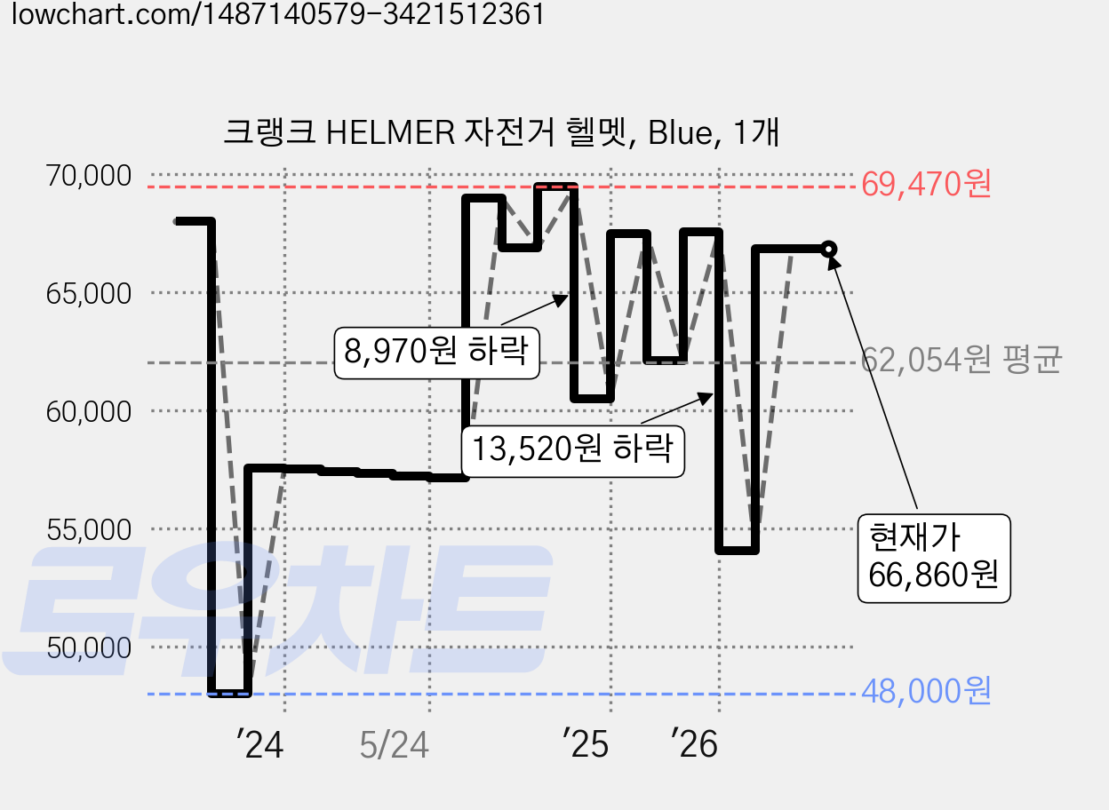 크랭크 HELMER 자전거 헬멧, Blue, 1개 가격 변동 차트, 현재가 66,860원, 관측 최저가 48,000원