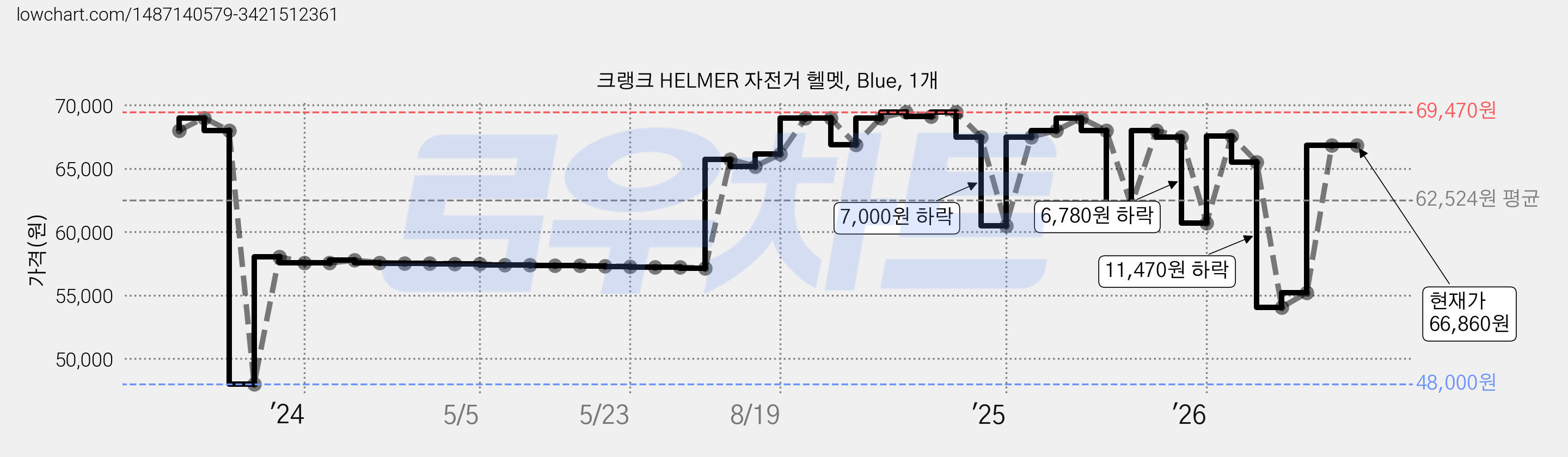 크랭크 HELMER 자전거 헬멧, Blue, 1개 가격 변동 차트, 현재가 66,860원, 관측 최저가 48,000원