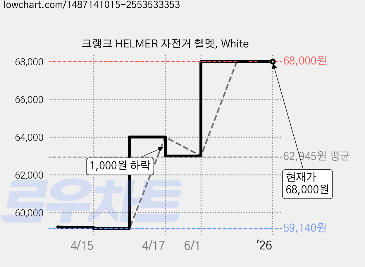 크랭크 HELMER 자전거 헬멧, White 가격 변동 차트, 현재가 68,000원, 역대최저가