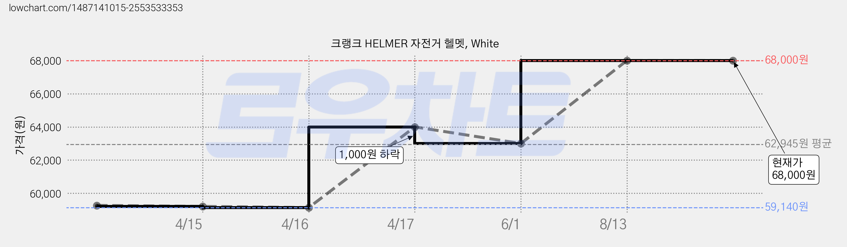크랭크 HELMER 자전거 헬멧, White 가격 변동 차트, 현재가 68,000원, 역대최저가