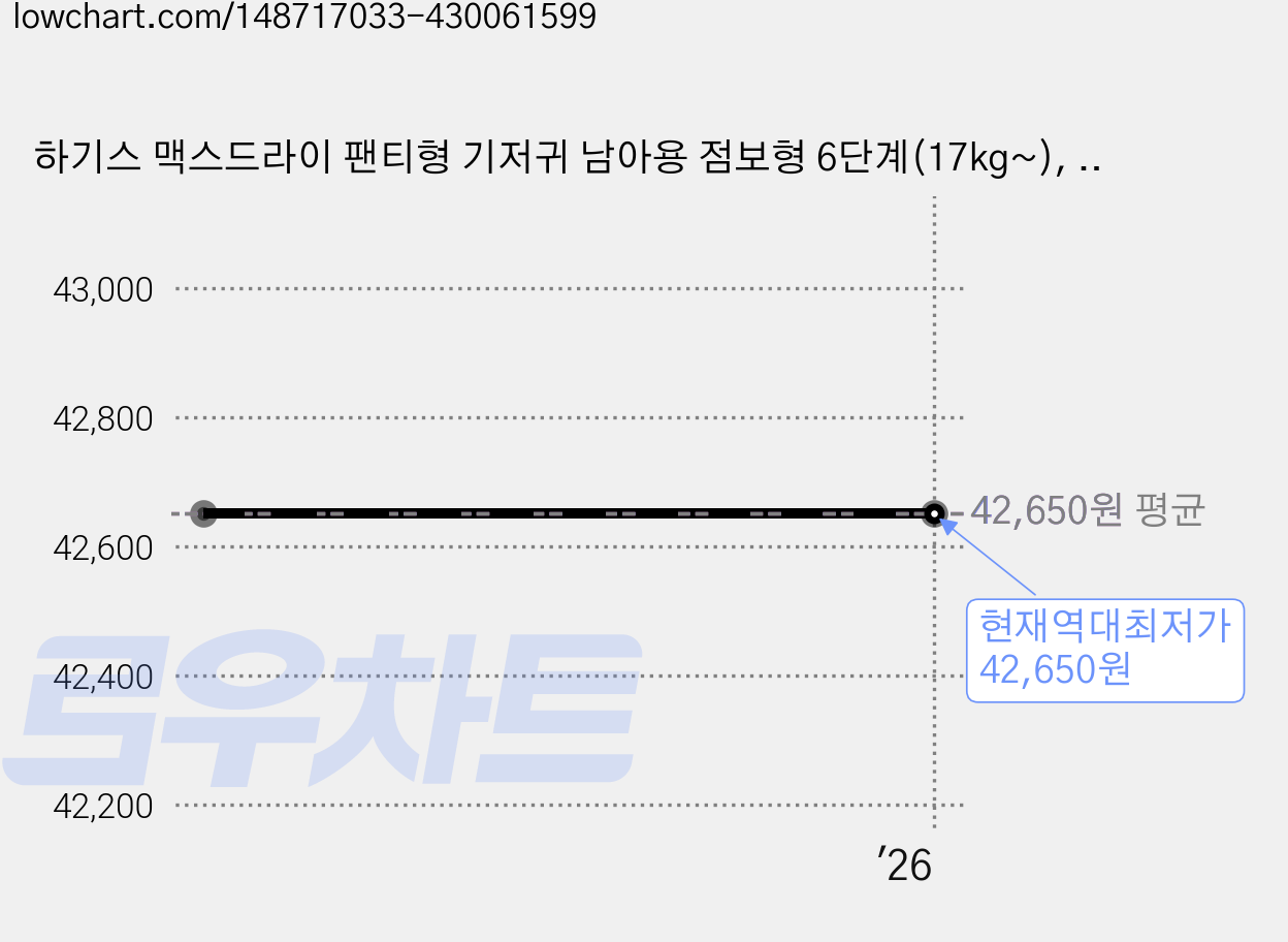 하기스 맥스드라이 팬티형 기저귀 남아용 점보형 6단계(17kg~), 68매 가격 변동 차트, 현재가 42,650원, 역대최저가