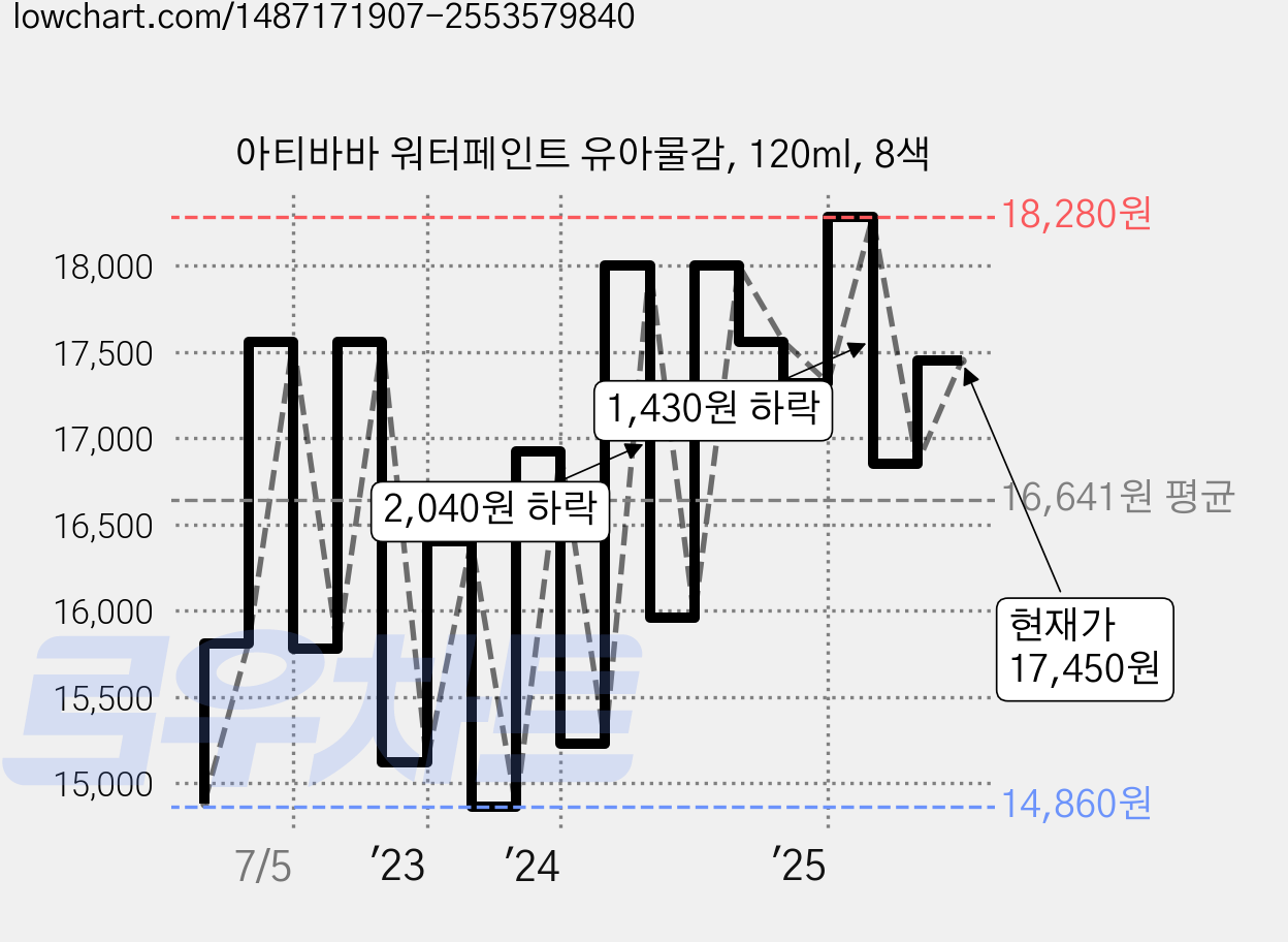 아티바바 워터페인트 유아물감, 120ml, 8색 가격 변동 차트, 현재가 17,450원, 관측 최저가 14,400원