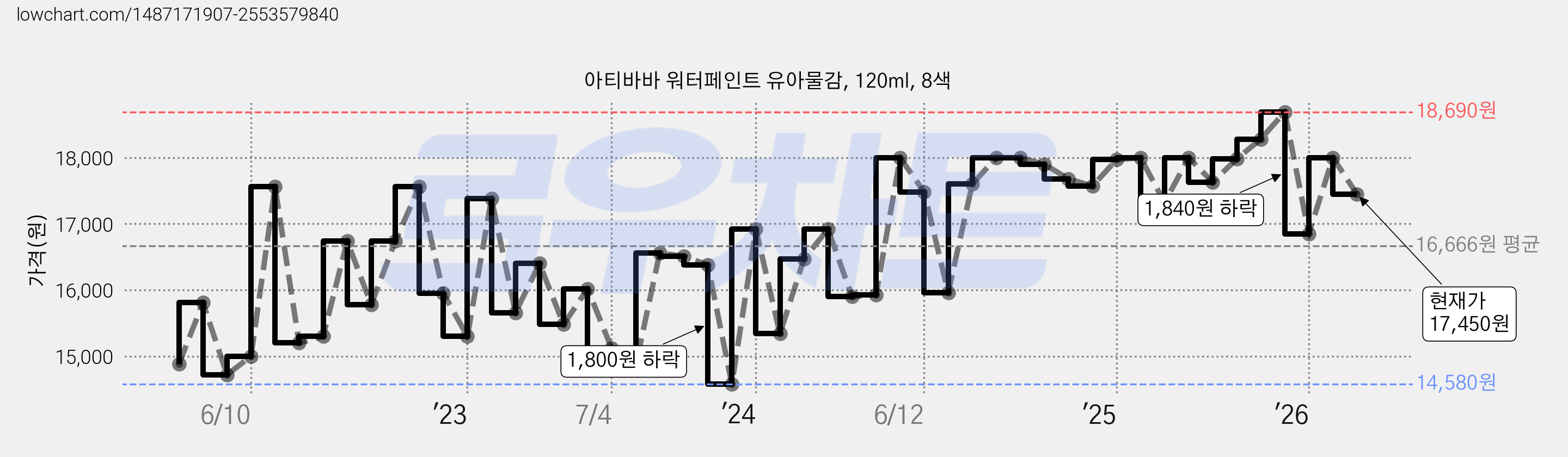 아티바바 워터페인트 유아물감, 120ml, 8색 가격 변동 차트, 현재가 17,450원, 관측 최저가 14,400원