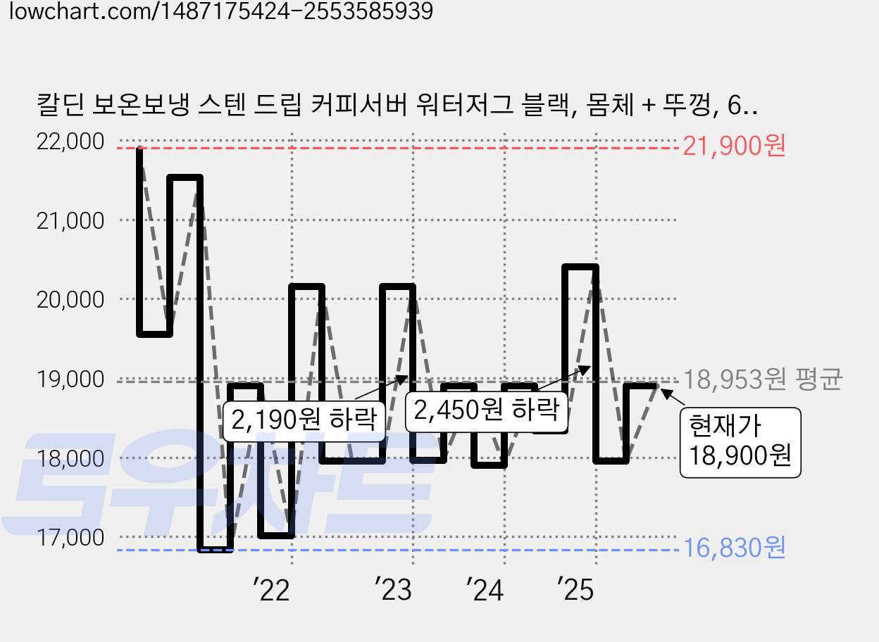 칼딘 보온보냉 스텐 드립 커피서버 워터저그 블랙, 몸체 + 뚜껑, 650ml, 1개 가격 변동 차트, 현재가 18,900원, 관측 최저가 16,060원