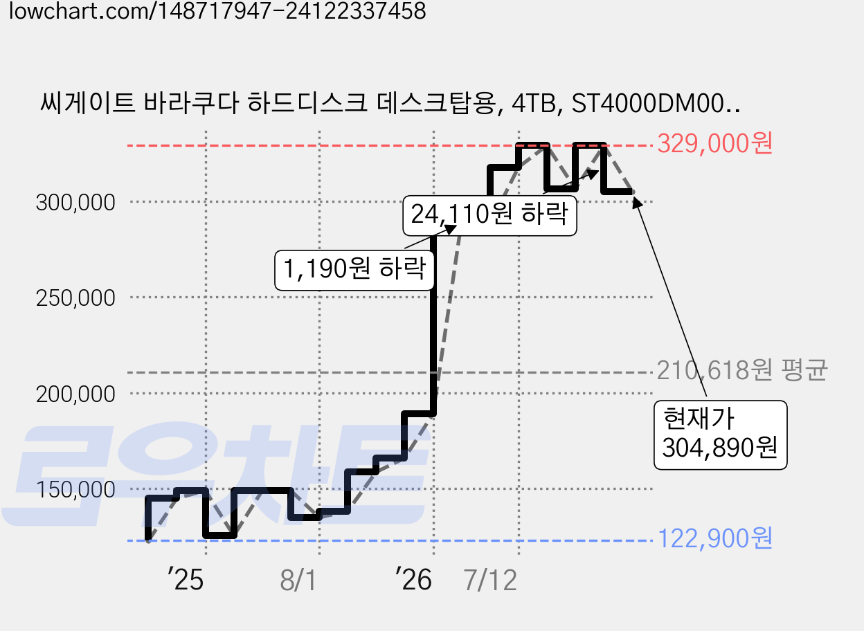 씨게이트 바라쿠다 하드디스크 데스크탑용, 4TB, ST4000DM004 가격 변동 차트, 현재가 304,890원, 관측 최저가 122,900원