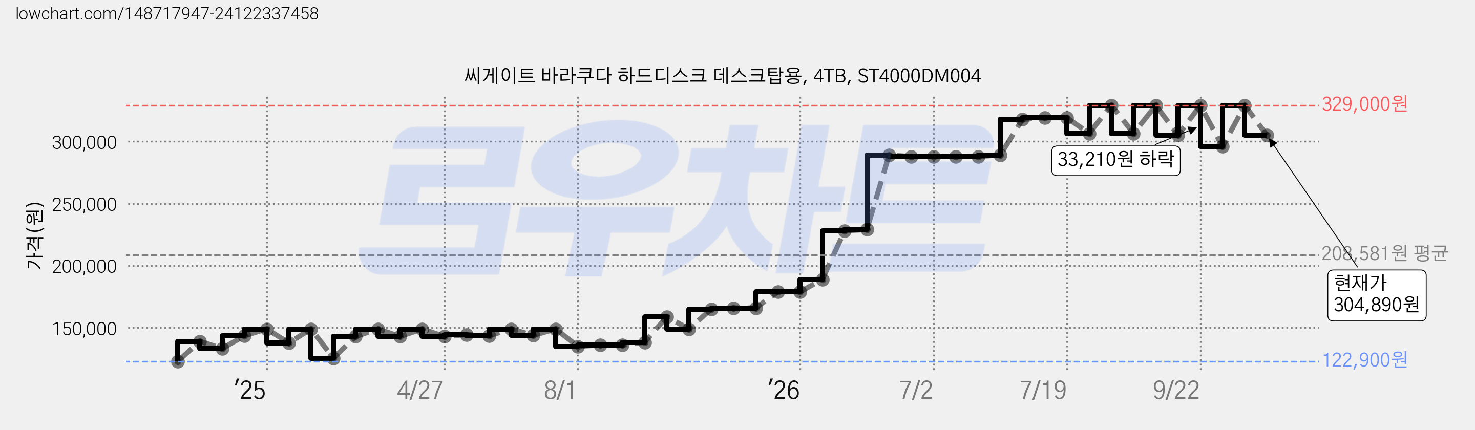 씨게이트 바라쿠다 하드디스크 데스크탑용, 4TB, ST4000DM004 가격 변동 차트, 현재가 304,890원, 관측 최저가 122,900원