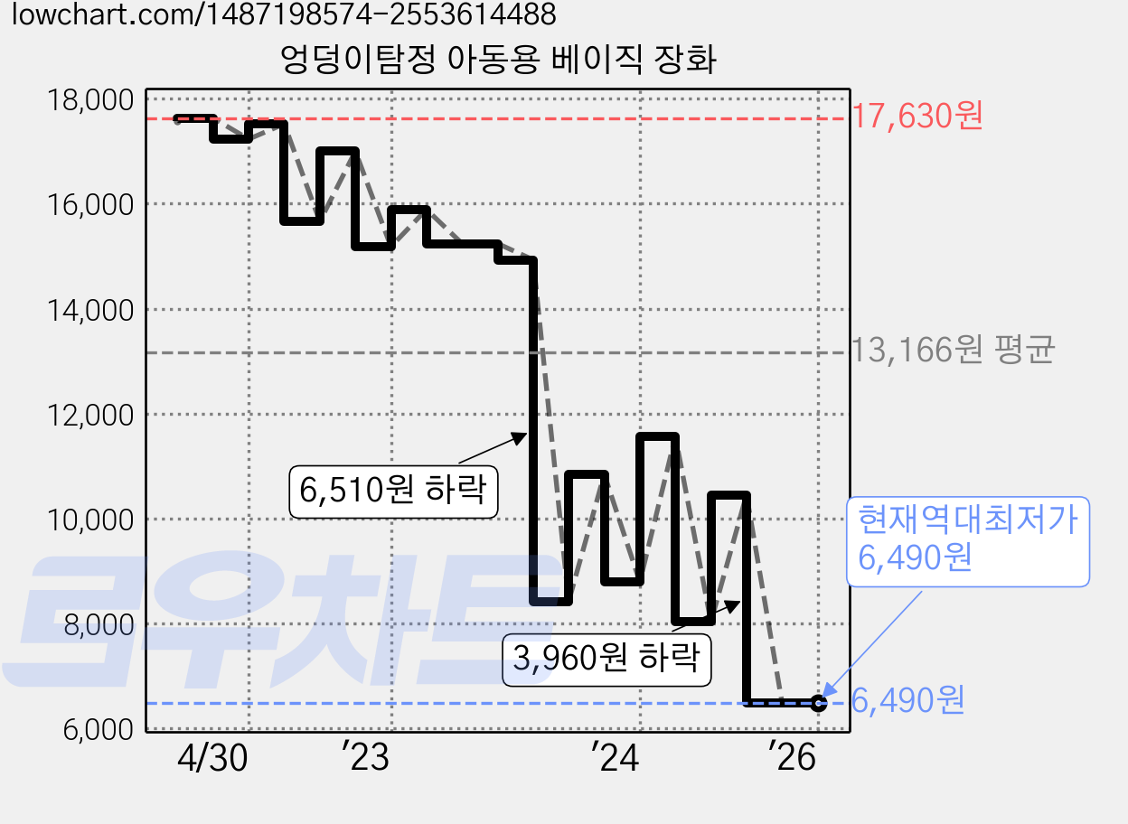 엉덩이탐정 아동용 베이직 장화 가격 변동 차트, 현재가 6,490원, 역대최저가