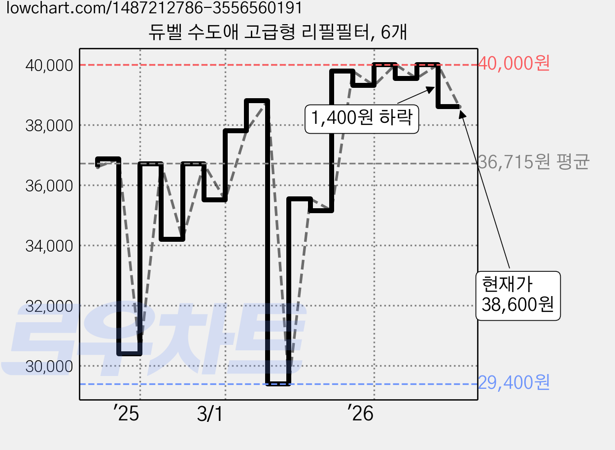 듀벨 수도애 고급형 리필필터, 6개 가격 변동 차트, 현재가 38,600원, 관측 최저가 29,400원