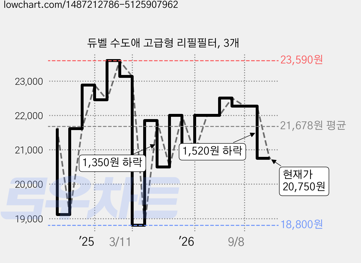 듀벨 수도애 고급형 리필필터, 3개 가격 변동 차트, 현재가 20,750원, 관측 최저가 18,800원