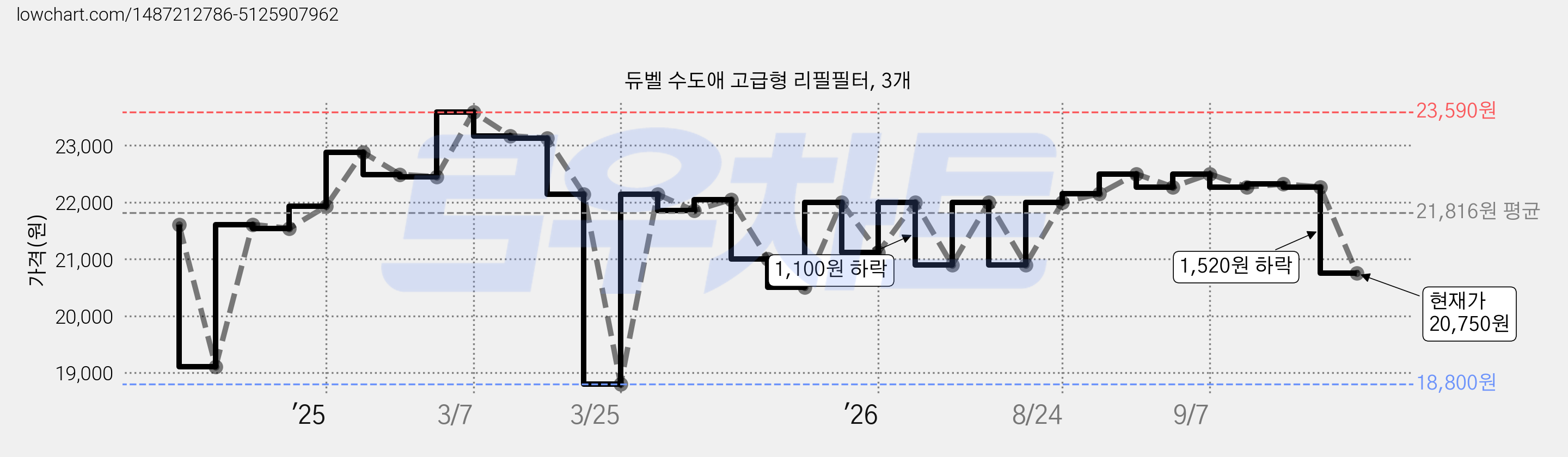 듀벨 수도애 고급형 리필필터, 3개 가격 변동 차트, 현재가 20,750원, 관측 최저가 18,800원