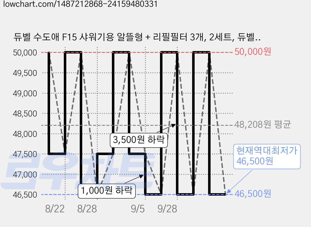 듀벨 수도애 F15 샤워기용 알뜰형 + 리필필터 3개, 2세트, 듀벨 수도애 F15 샤워기 필터 가격 변동 차트, 현재가 46,500원, 역대최저가