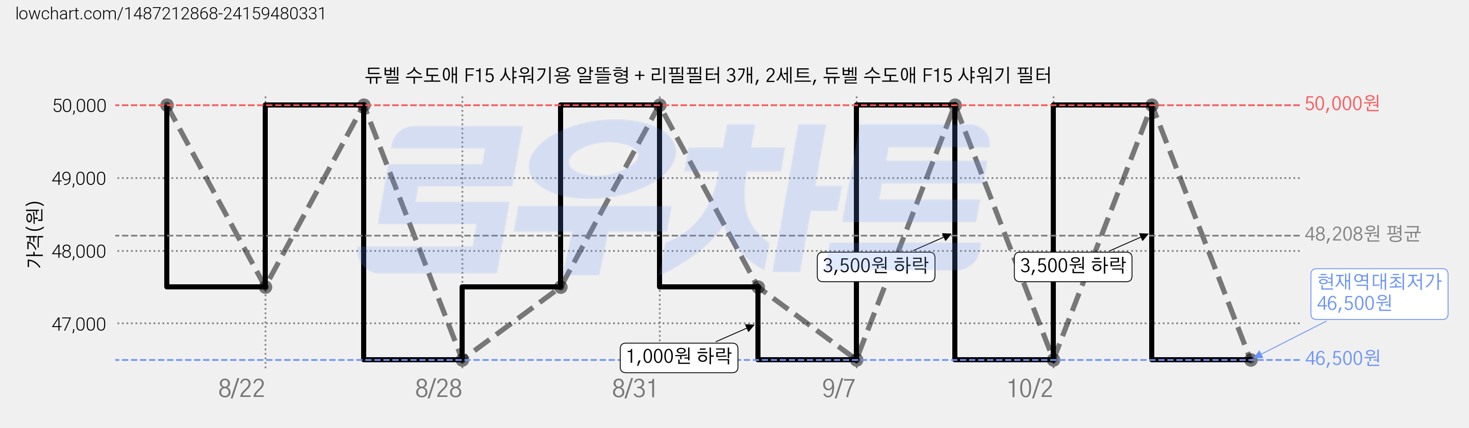 듀벨 수도애 F15 샤워기용 알뜰형 + 리필필터 3개, 2세트, 듀벨 수도애 F15 샤워기 필터 가격 변동 차트, 현재가 46,500원, 역대최저가