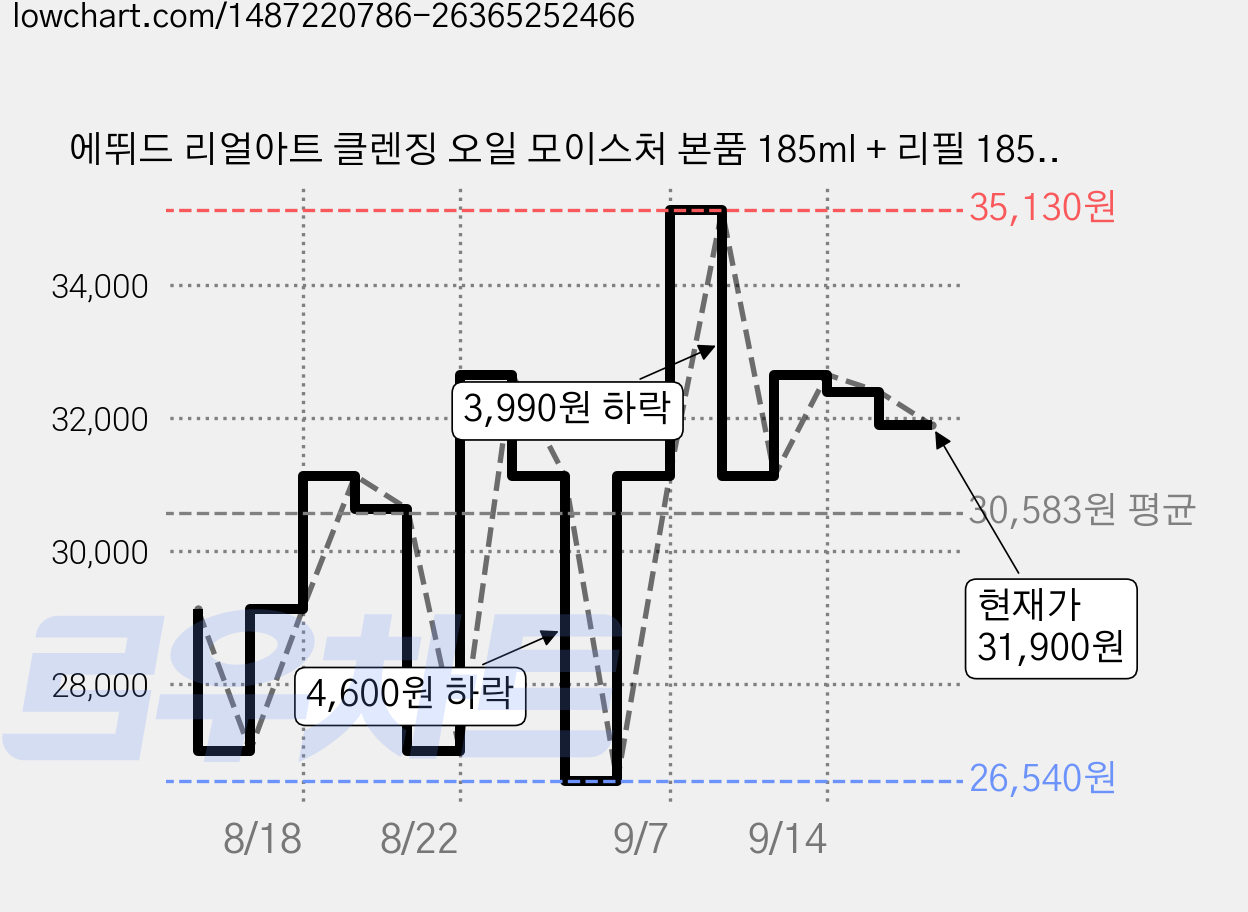 에뛰드 리얼아트 클렌징 오일 모이스처 본품 185ml + 리필 185ml 세트, 2개 가격 변동 차트, 현재가 31,900원, 관측 최저가 26,540원