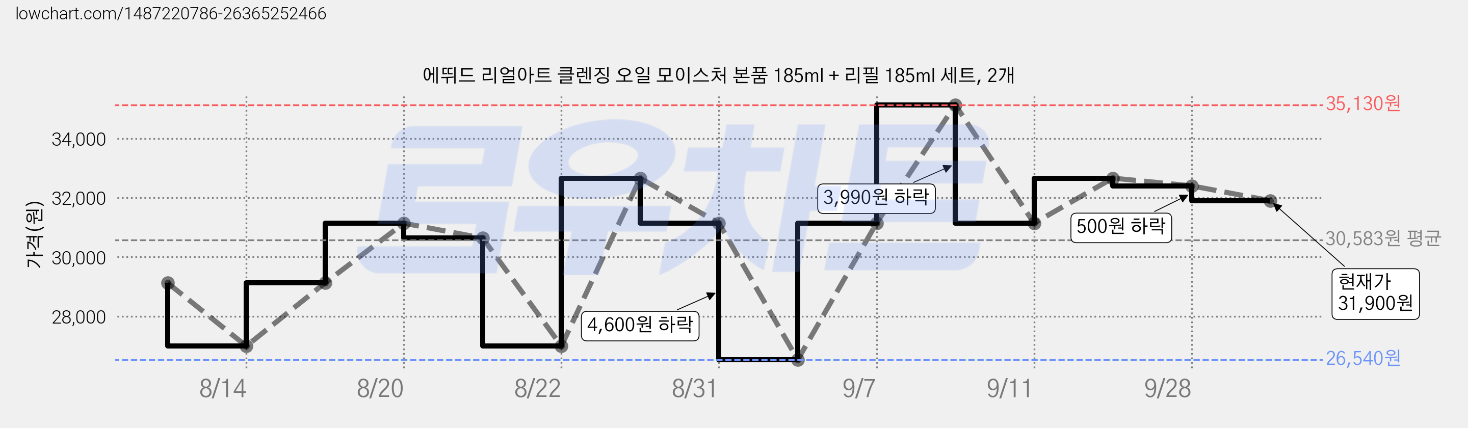 에뛰드 리얼아트 클렌징 오일 모이스처 본품 185ml + 리필 185ml 세트, 2개 가격 변동 차트, 현재가 31,900원, 관측 최저가 26,540원