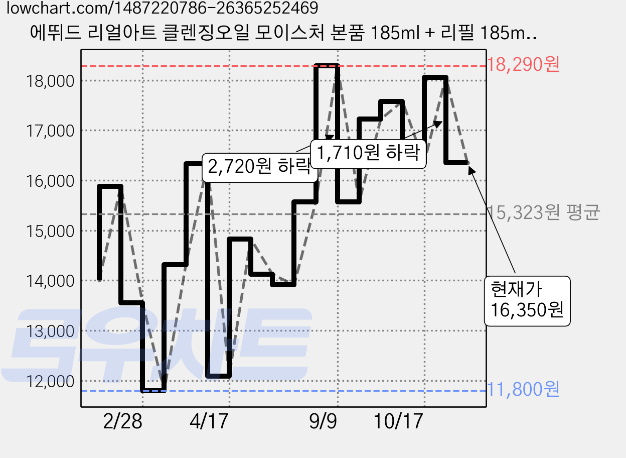 에뛰드 리얼아트 클렌징오일 모이스처 본품 185ml + 리필 185ml 세트, 1개 가격 변동 차트, 현재가 16,350원, 관측 최저가 11,800원