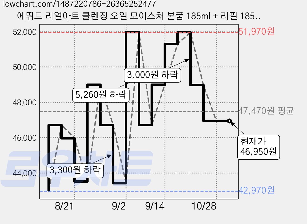 에뛰드 리얼아트 클렌징 오일 모이스처 본품 185ml + 리필 185ml 세트, 3개 가격 변동 차트, 현재가 46,950원, 관측 최저가 42,970원