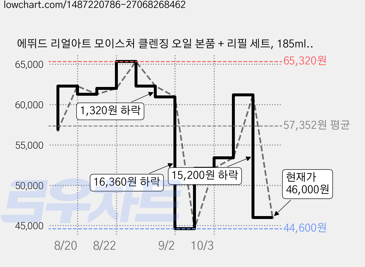 에뛰드 리얼아트 모이스처 클렌징 오일 본품 + 리필 세트, 185ml, 4개 가격 변동 차트, 현재가 46,000원, 관측 최저가 44,600원