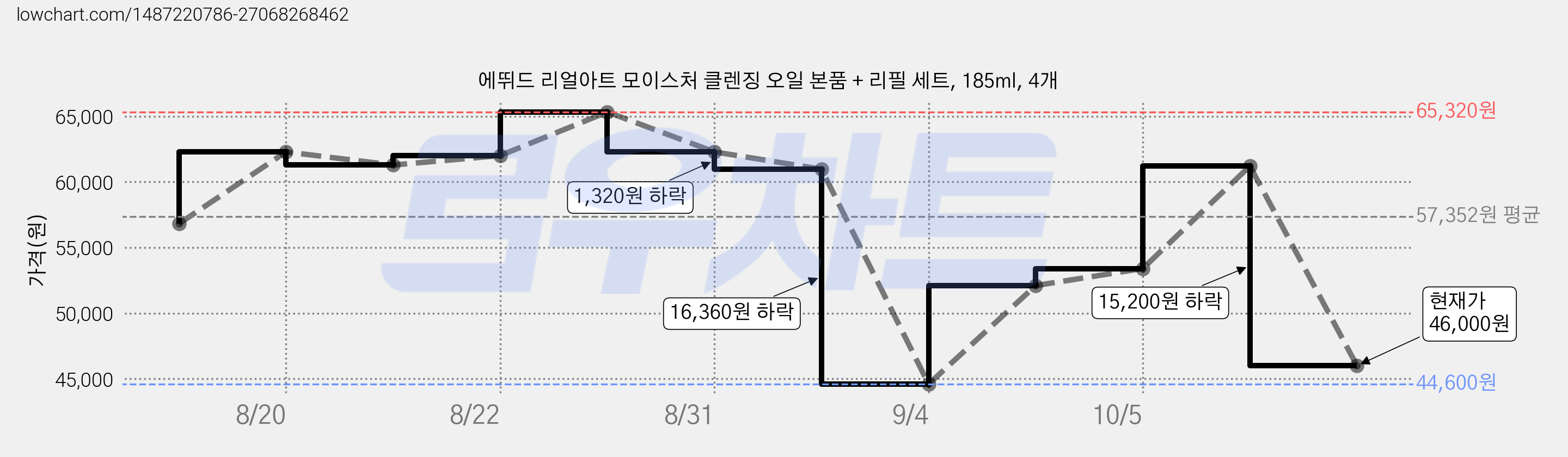 에뛰드 리얼아트 모이스처 클렌징 오일 본품 + 리필 세트, 185ml, 4개 가격 변동 차트, 현재가 46,000원, 관측 최저가 44,600원