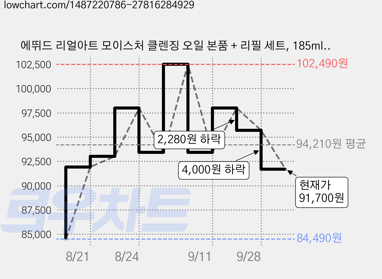 에뛰드 리얼아트 모이스처 클렌징 오일 본품 + 리필 세트, 185ml, 6개 가격 변동 차트, 현재가 91,700원, 관측 최저가 84,490원