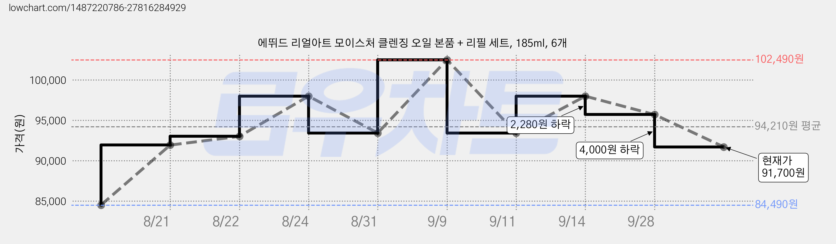 에뛰드 리얼아트 모이스처 클렌징 오일 본품 + 리필 세트, 185ml, 6개 가격 변동 차트, 현재가 91,700원, 관측 최저가 84,490원