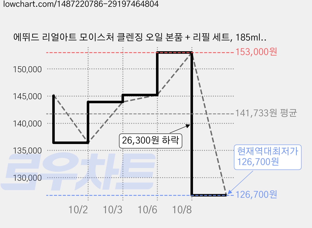 에뛰드 리얼아트 모이스처 클렌징 오일 본품 + 리필 세트, 185ml, 10개 가격 변동 차트, 현재가 126,700원, 역대최저가