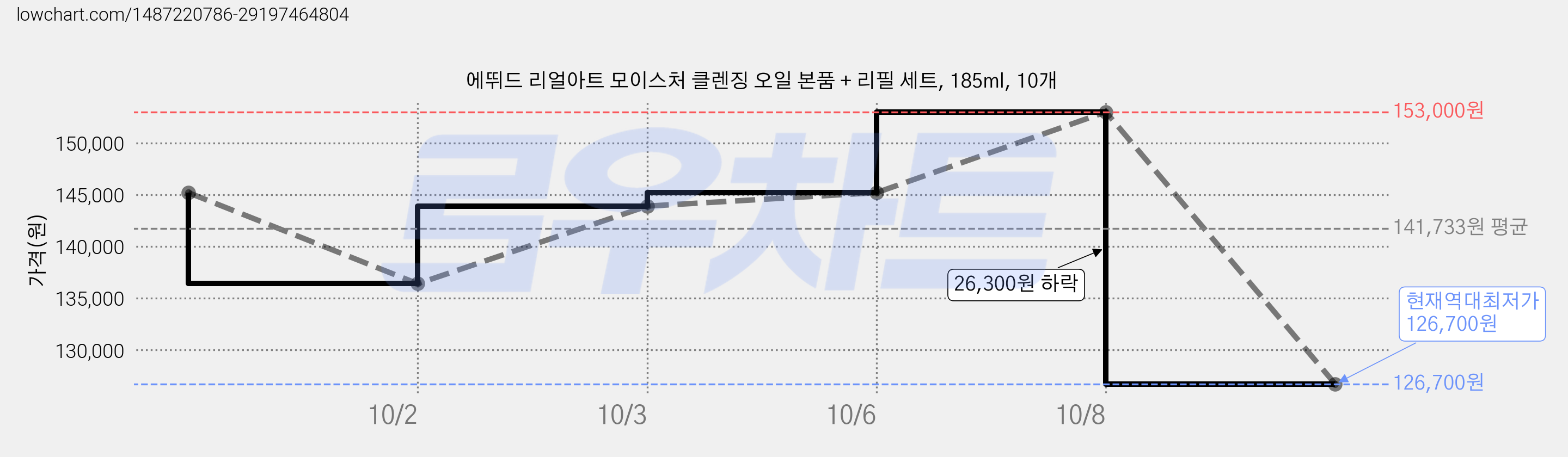 에뛰드 리얼아트 모이스처 클렌징 오일 본품 + 리필 세트, 185ml, 10개 가격 변동 차트, 현재가 126,700원, 역대최저가