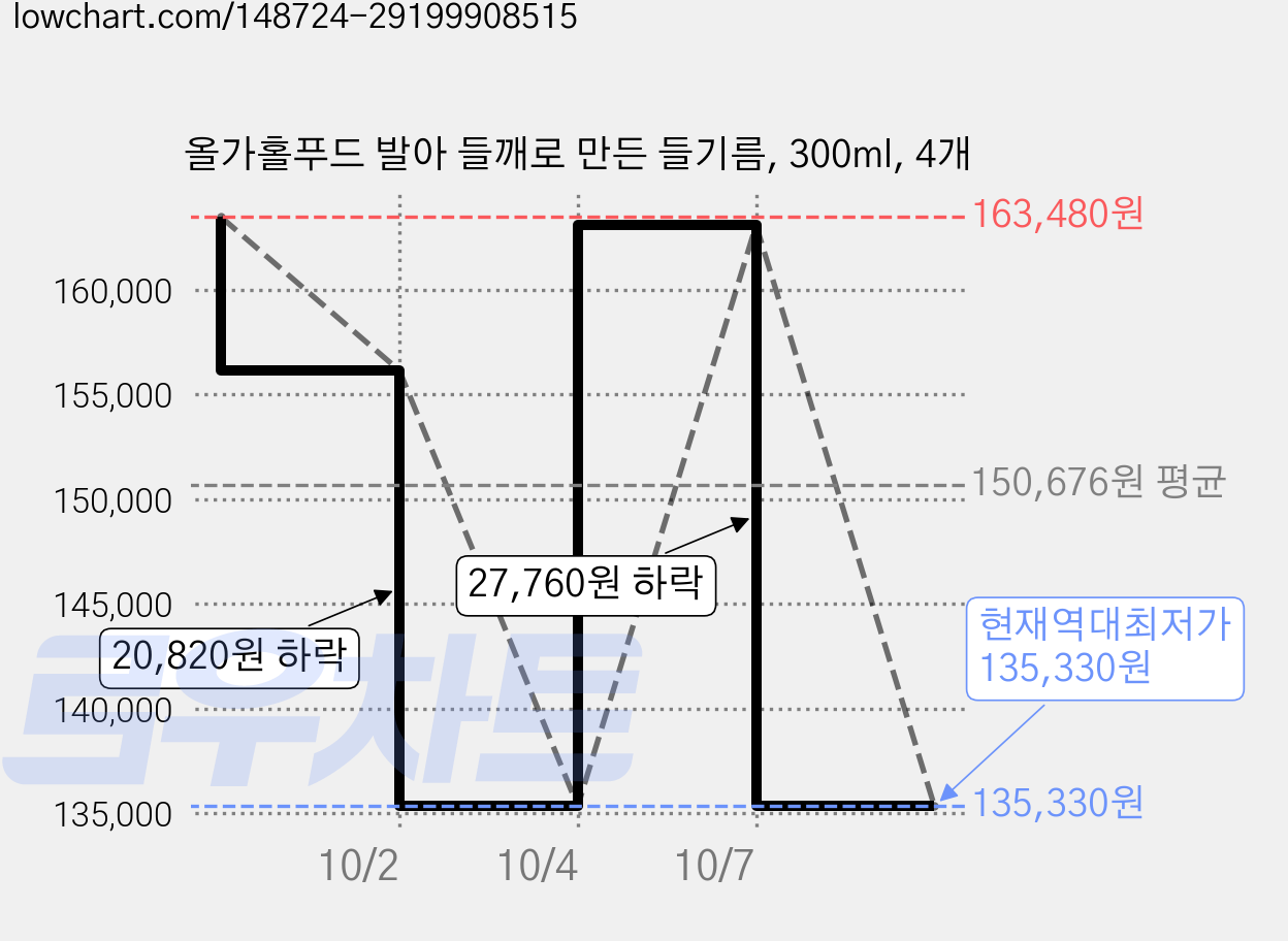 올가홀푸드 발아 들깨로 만든 들기름, 300ml, 4개 가격 변동 차트, 현재가 135,330원, 역대최저가