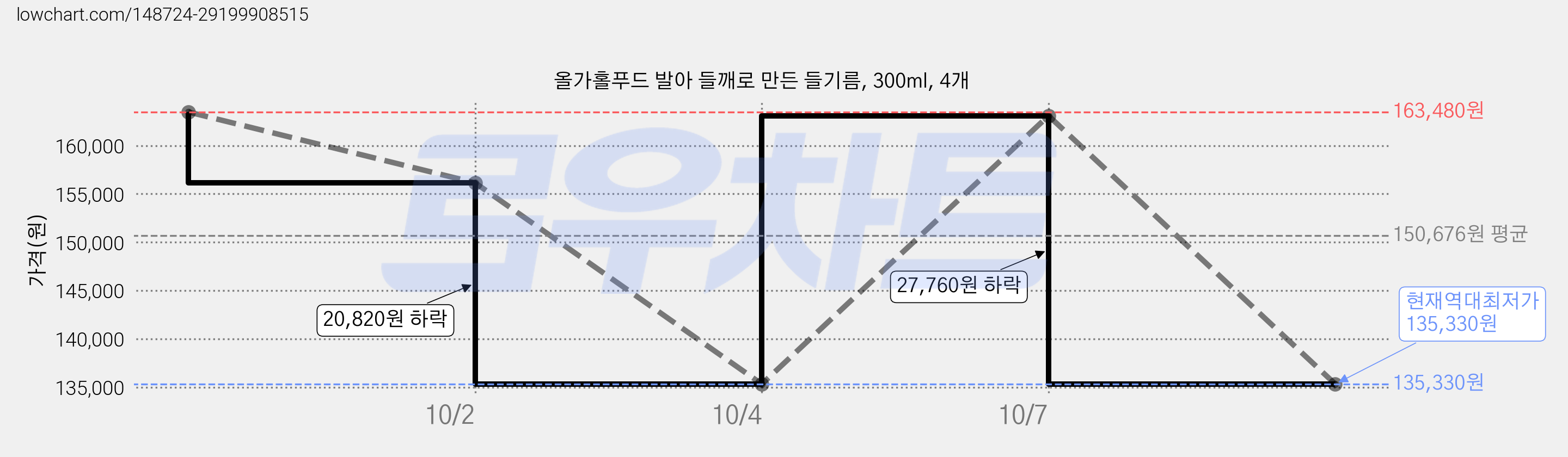 올가홀푸드 발아 들깨로 만든 들기름, 300ml, 4개 가격 변동 차트, 현재가 135,330원, 역대최저가
