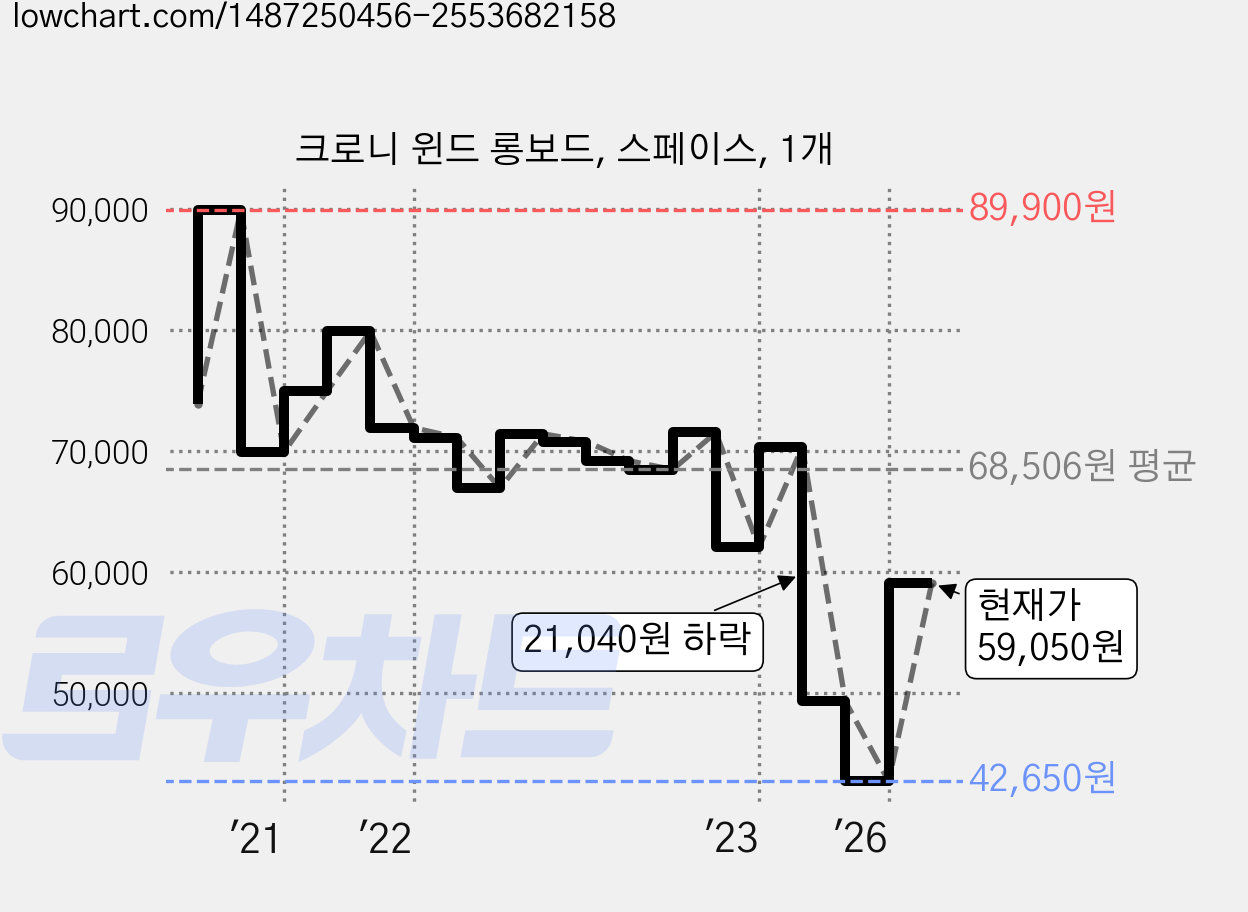 크로니 윈드 롱보드, 스페이스, 1개 가격 변동 차트, 현재가 59,050원, 관측 최저가 42,650원