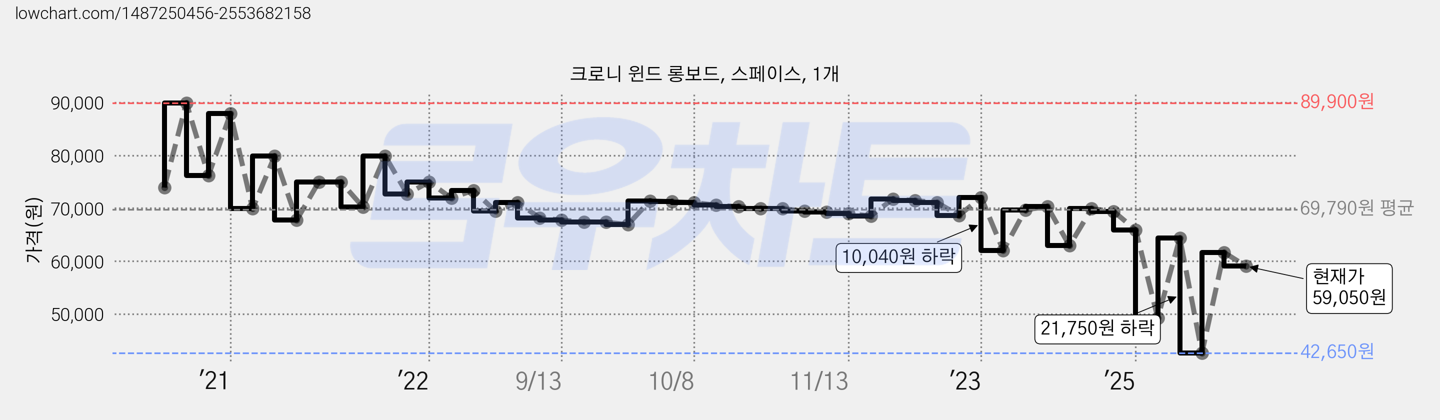 크로니 윈드 롱보드, 스페이스, 1개 가격 변동 차트, 현재가 59,050원, 관측 최저가 42,650원