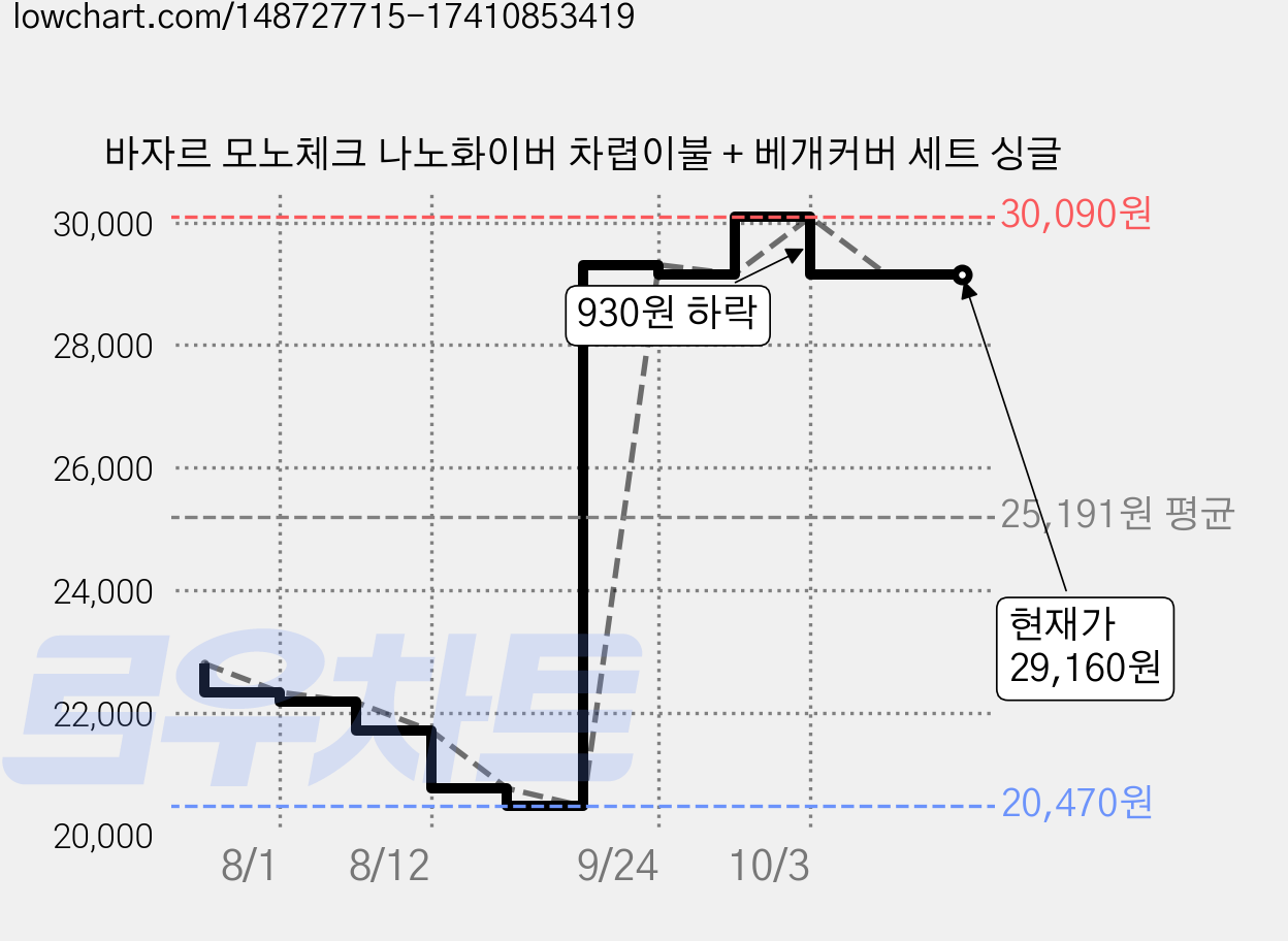 바자르 모노체크 나노화이버 차렵이불 + 베개커버 세트 싱글 가격 변동 차트, 현재가 29,160원, 관측 최저가 20,470원