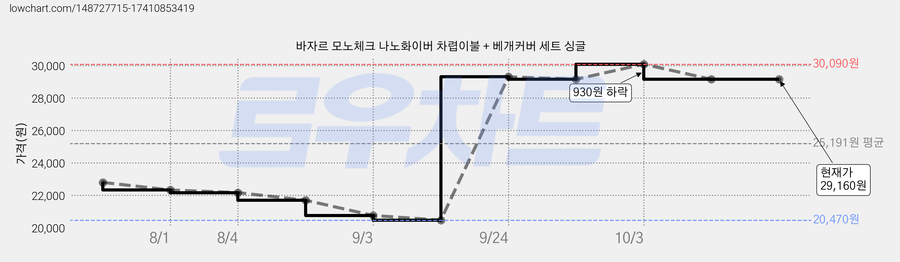 바자르 모노체크 나노화이버 차렵이불 + 베개커버 세트 싱글 가격 변동 차트, 현재가 29,160원, 관측 최저가 20,470원