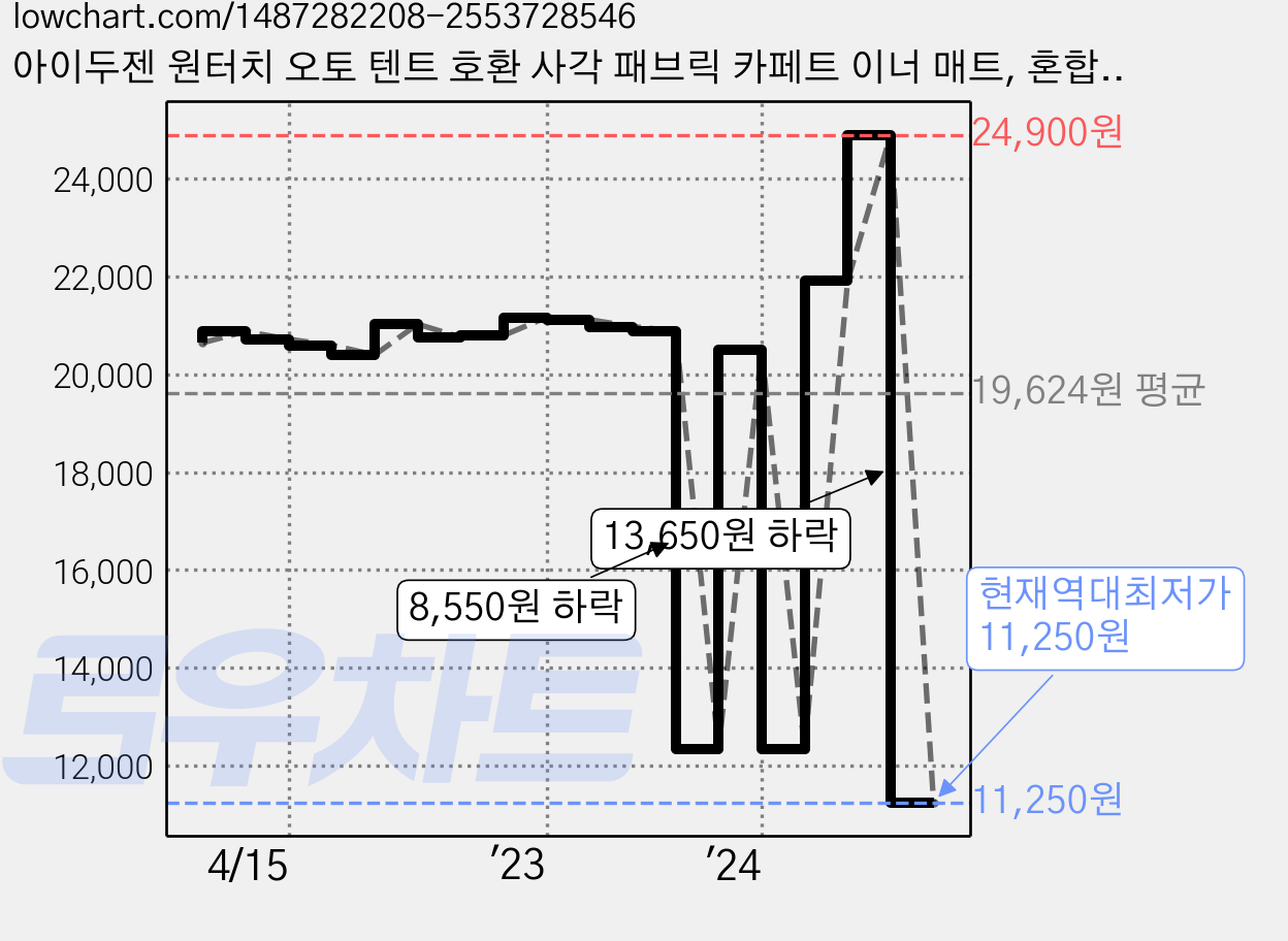 아이두젠 원터치 오토 텐트 호환 사각 패브릭 카페트 이너 매트, 혼합색상 가격 변동 차트, 현재가 11,250원, 역대최저가