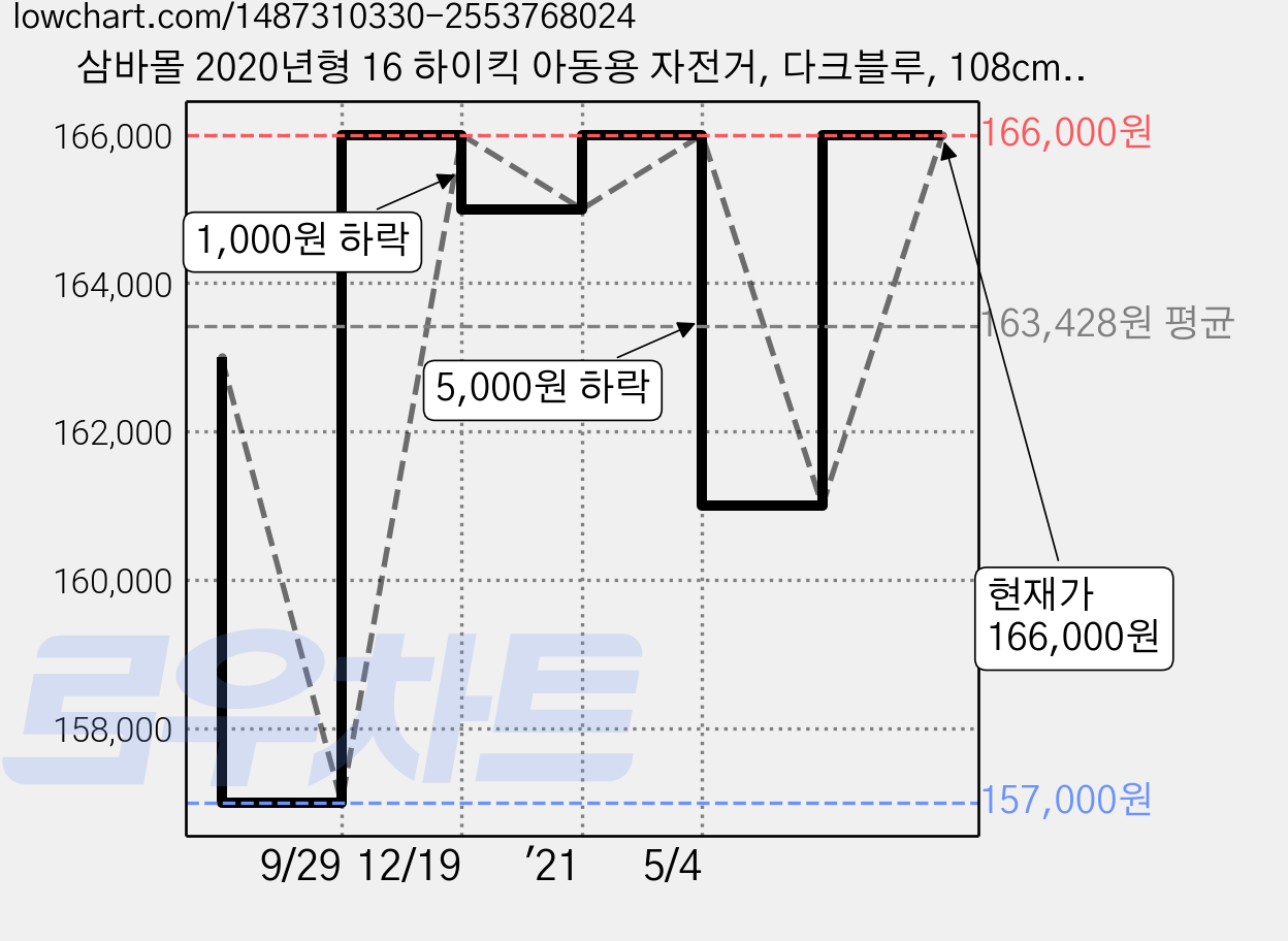 삼바몰 2020년형 16 하이킥 아동용 자전거, 다크블루, 108cm, 1개 가격 변동 차트, 현재가 166,000원, 관측 최저가 157,000원
