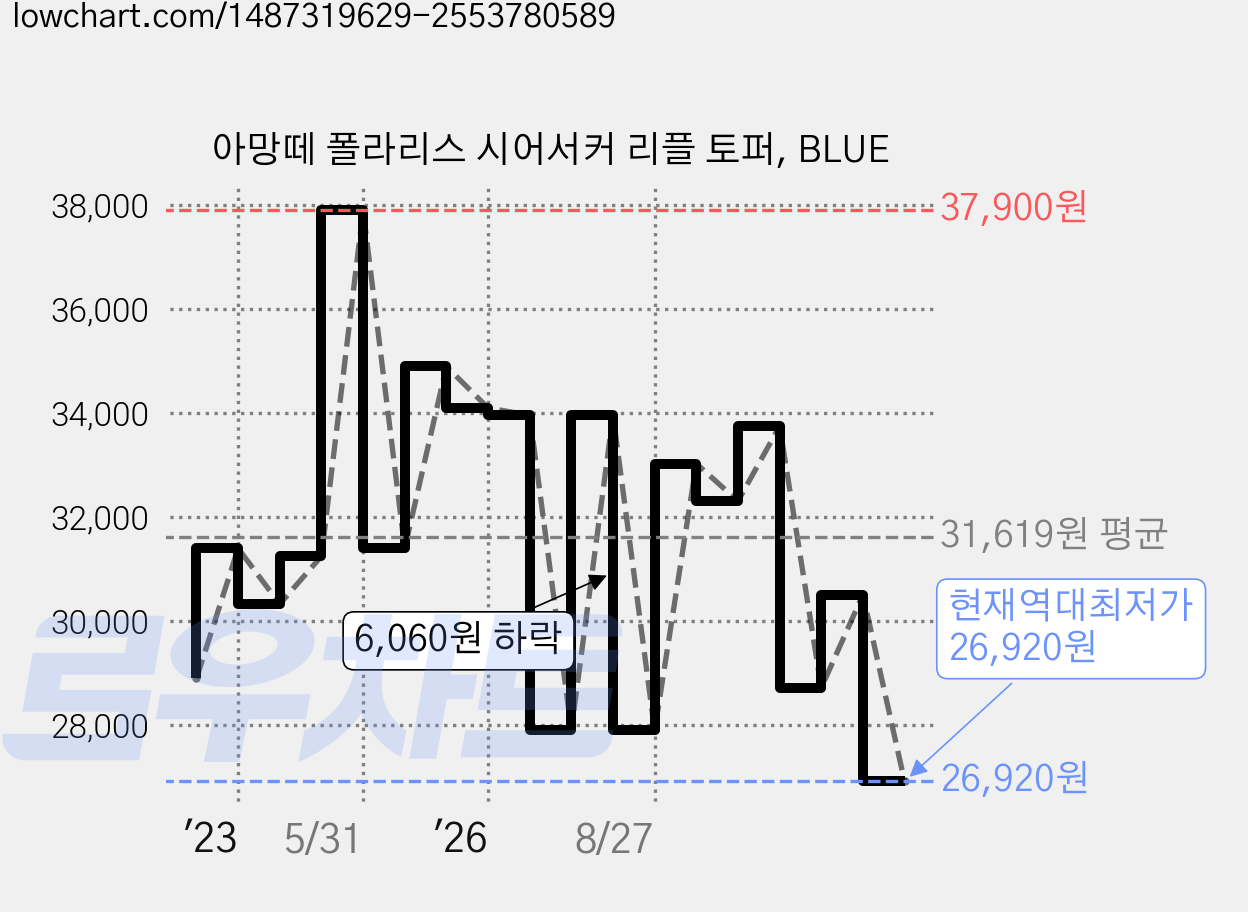 아망떼 폴라리스 시어서커 리플 토퍼, BLUE 가격 변동 차트, 현재가 26,920원, 역대최저가