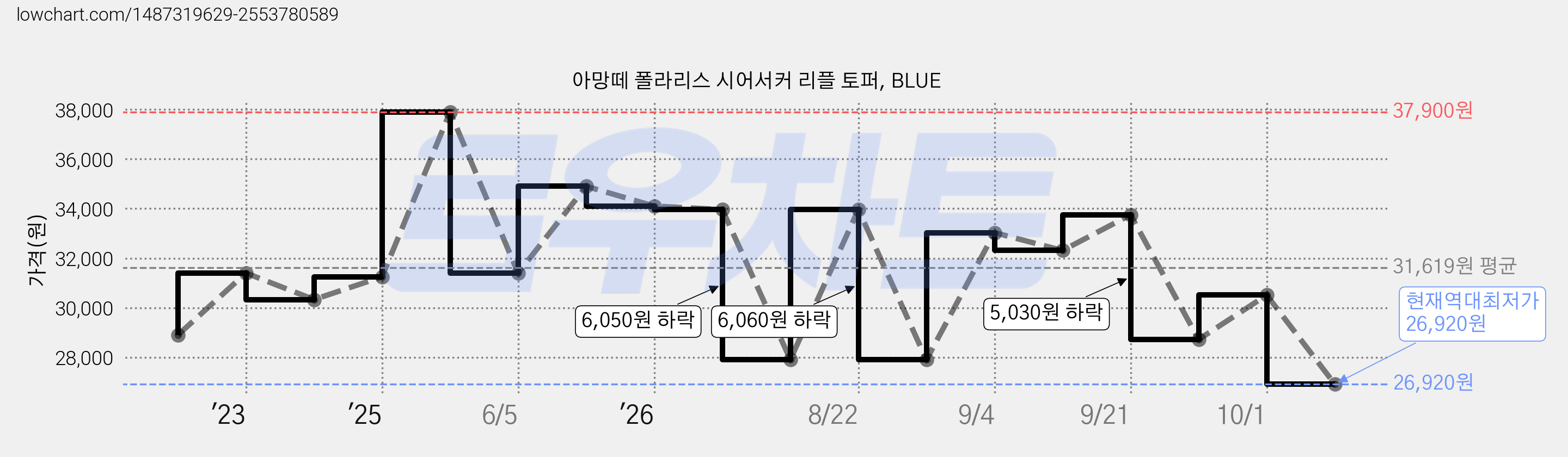 아망떼 폴라리스 시어서커 리플 토퍼, BLUE 가격 변동 차트, 현재가 26,920원, 역대최저가