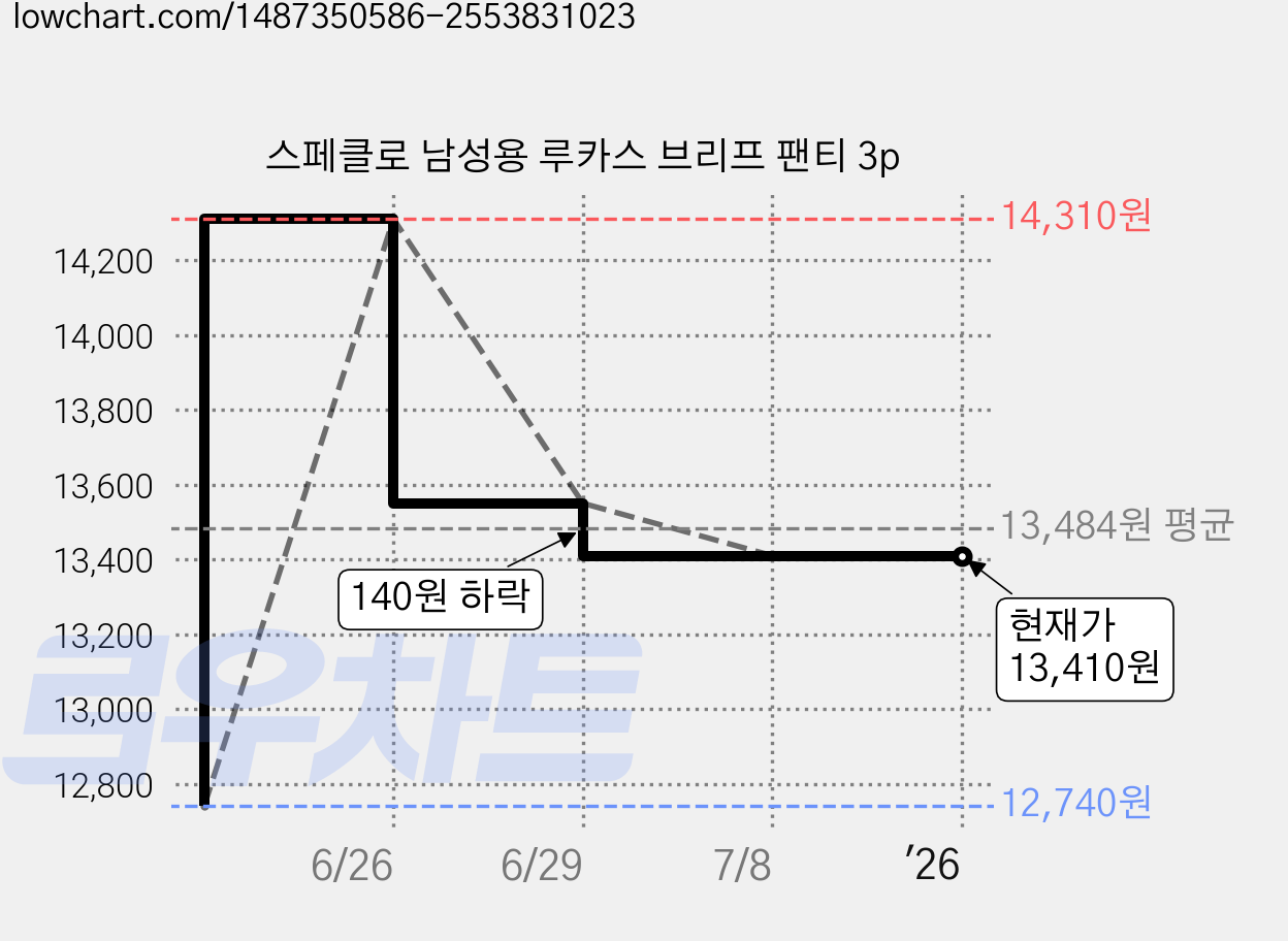 스페클로 남성용 루카스 브리프 팬티 3p 가격 변동 차트, 현재가 13,410원, 역대최저가