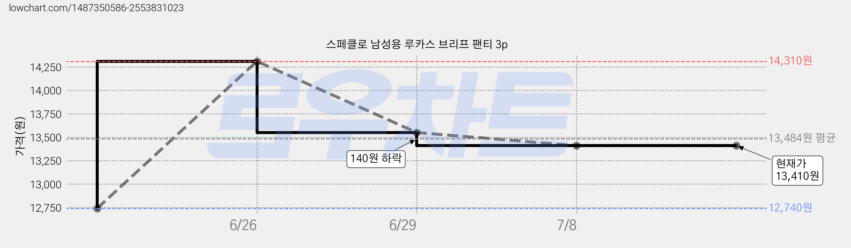 스페클로 남성용 루카스 브리프 팬티 3p 가격 변동 차트, 현재가 13,410원, 역대최저가