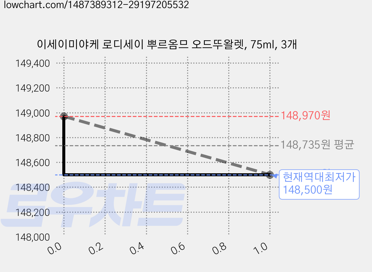 이세이미야케 로디세이 뿌르옴므 오드뚜왈렛, 75ml, 3개 가격 변동 차트, 현재가 148,500원, 역대최저가