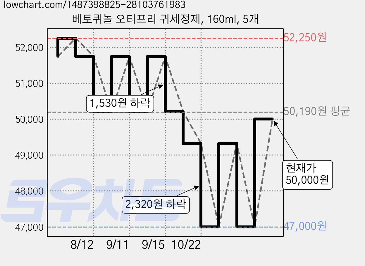 베토퀴놀 오티프리 귀세정제, 160ml, 5개 가격 변동 차트, 현재가 50,000원, 관측 최저가 47,000원