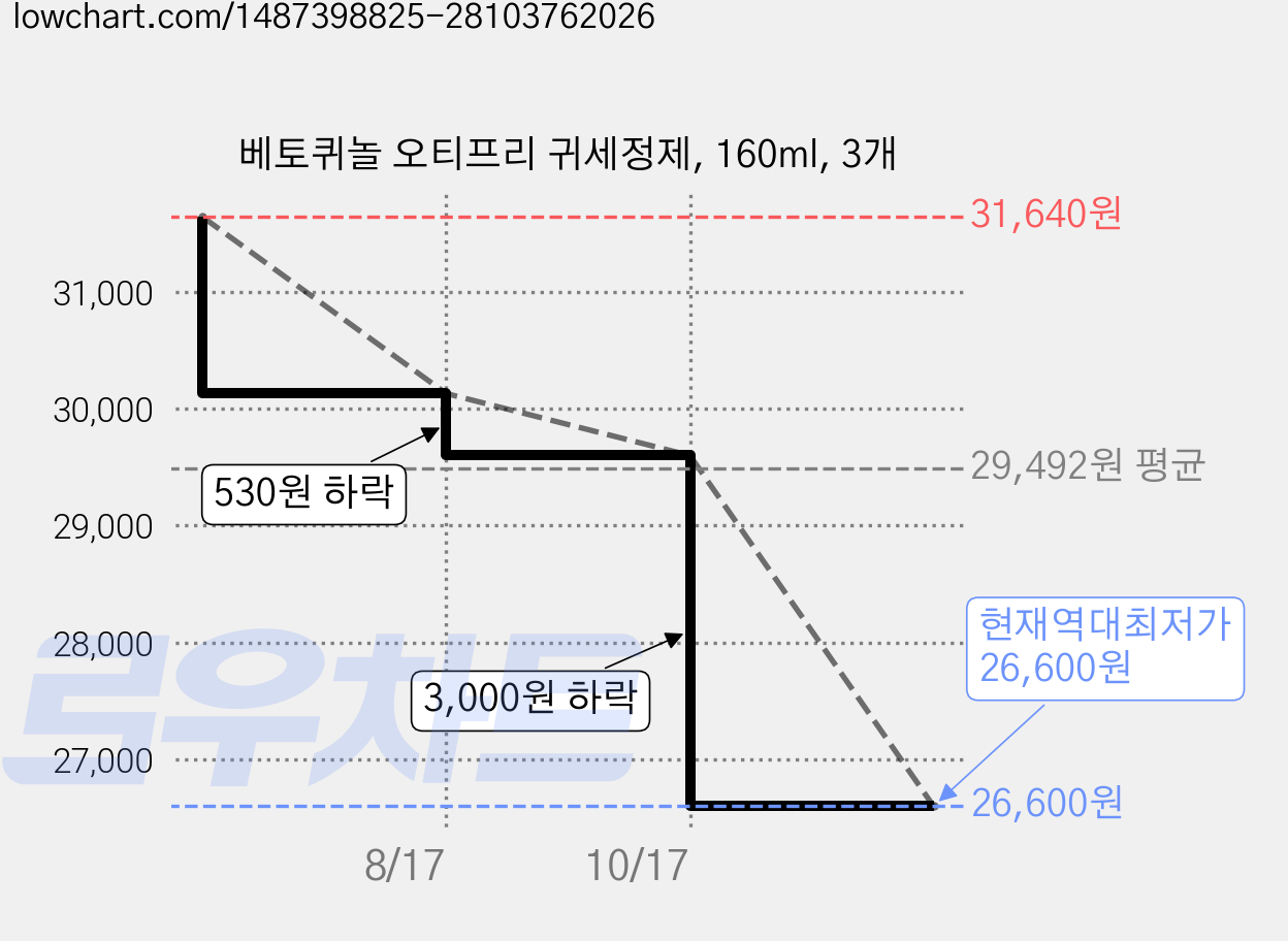 베토퀴놀 오티프리 귀세정제, 160ml, 3개 가격 변동 차트, 현재가 26,600원, 역대최저가