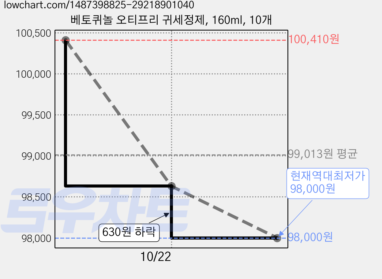 베토퀴놀 오티프리 귀세정제, 160ml, 10개 가격 변동 차트, 현재가 98,000원, 역대최저가