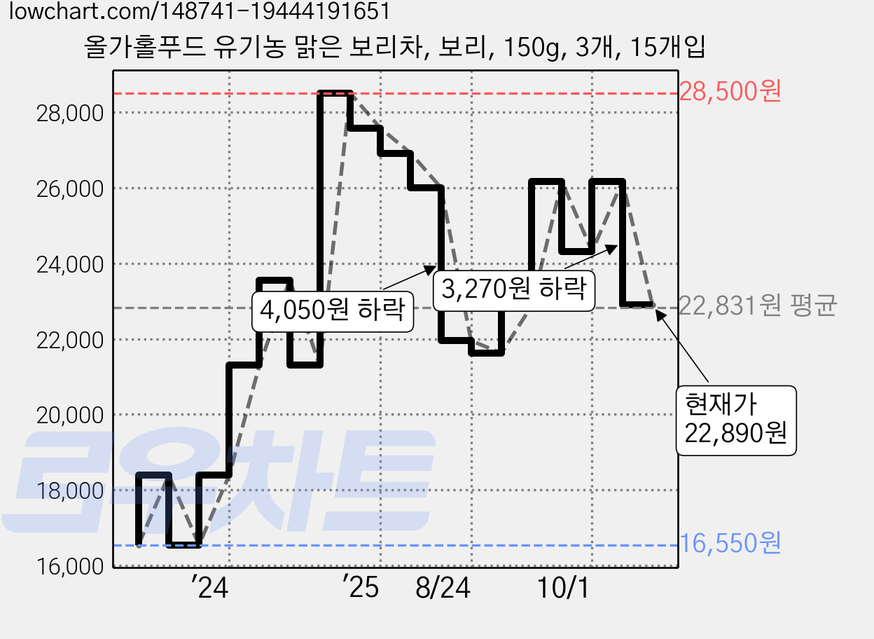 올가홀푸드 유기농 맑은 보리차, 보리, 150g, 3개, 15개입 가격 변동 차트, 현재가 22,890원, 관측 최저가 16,550원