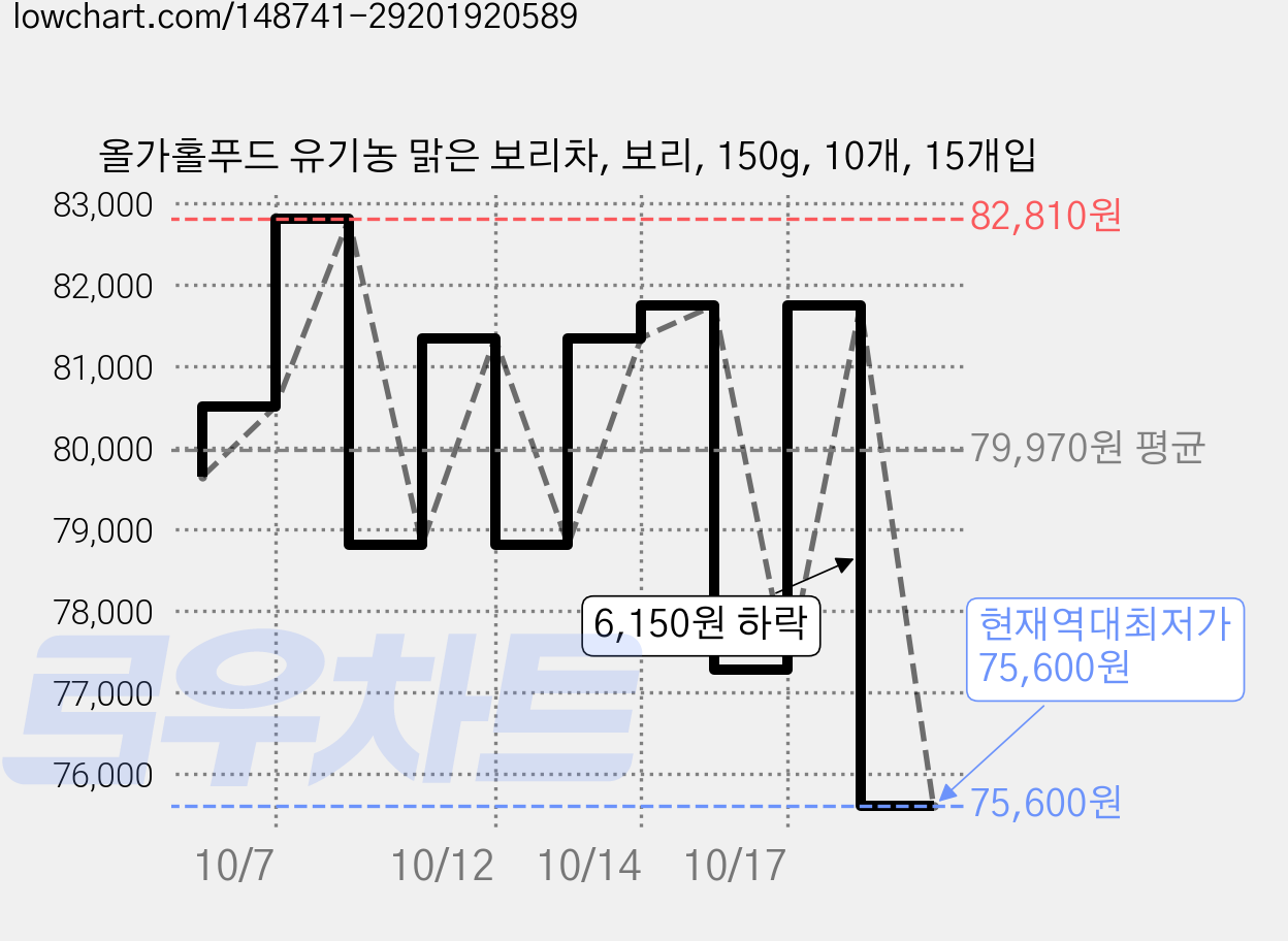올가홀푸드 유기농 맑은 보리차, 보리, 150g, 10개, 15개입 가격 변동 차트, 현재가 75,600원, 역대최저가