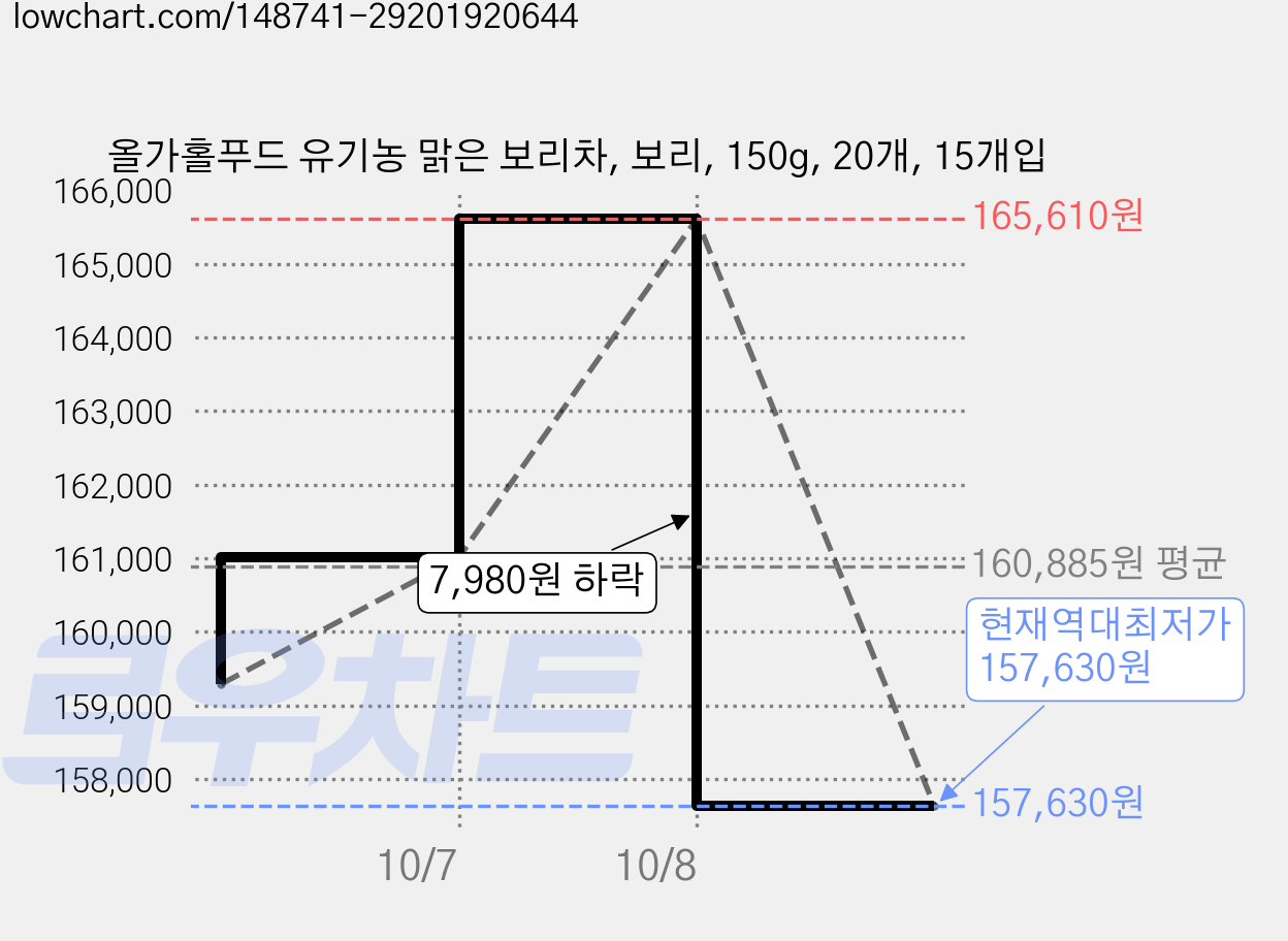 올가홀푸드 유기농 맑은 보리차, 보리, 150g, 20개, 15개입 가격 변동 차트, 현재가 157,630원, 역대최저가
