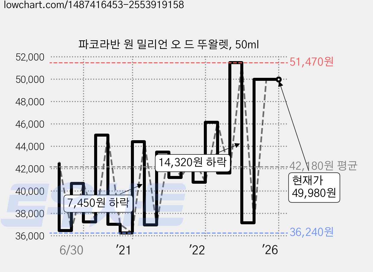 파코라반 원 밀리언 오 드 뚜왈렛, 50ml 가격 변동 차트, 현재가 49,980원, 역대최저가